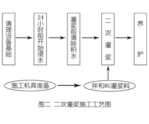 延长灌浆料施工工艺—文字完整版